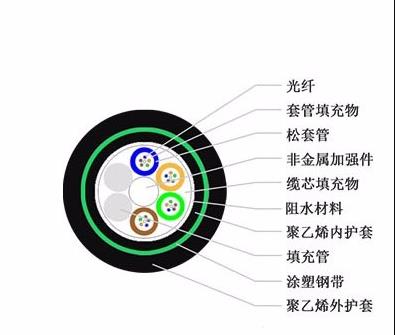 GYTA53光纜 新興海光纜 GYTA53光纜價格 雙鎧雙護套光纜